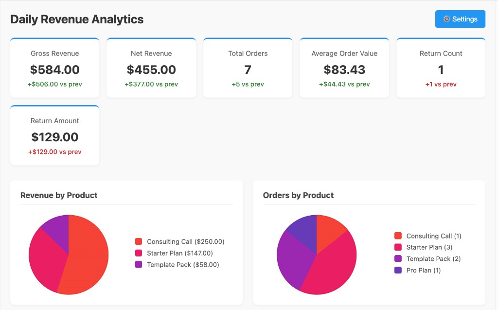 Daily Revenue Analytics mini app showing summary cards and pie charts