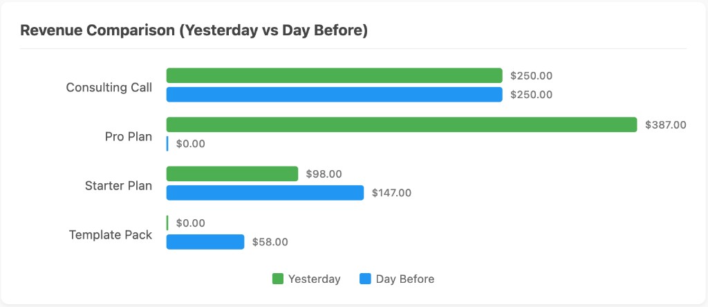 Revenue comparison chart comparing yesterday and day before by product